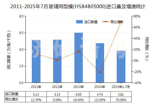 2011-2015年7月玻璃用型模(HS84805000)進(jìn)口量及增速統(tǒng)計(jì)